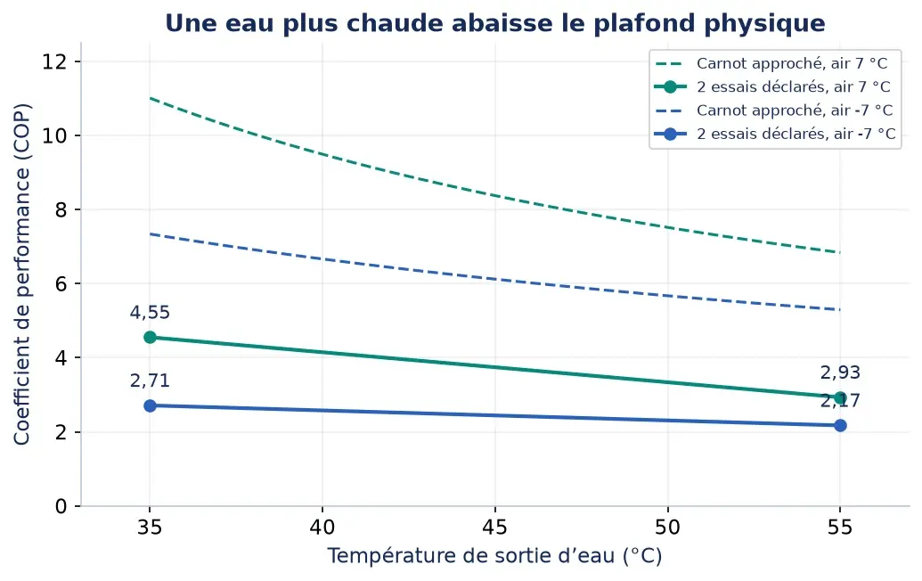 Pompe à chaleur : cop À air 7 °C, plafond Carnot approché 11,0 à eau 35 °C et 6,8 à 55 °C ; COP déclarés 4,55 et 2,93. À air −7 °C : plafonds 7,3 et 5,3 ; COP 2,71 et 2,17.