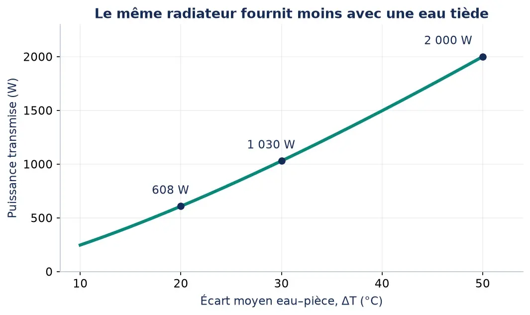 Radiateur illustratif de 2 000 W à ΔT50 : environ 1 030 W à ΔT30 et 608 W à ΔT20, exposant supposé n=1,3.